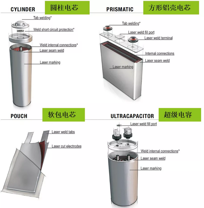 常用動力電池焊接技術(shù)對比