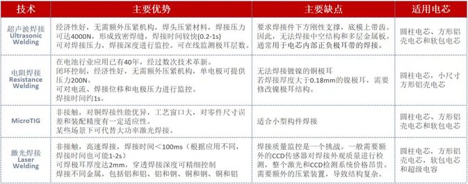 常用動力電池焊接技術(shù)對比