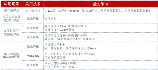 常用動力電池焊接技術(shù)對比
