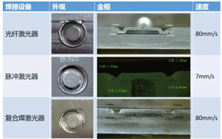 激光焊接技術(shù)在動力電池上的應(yīng)用