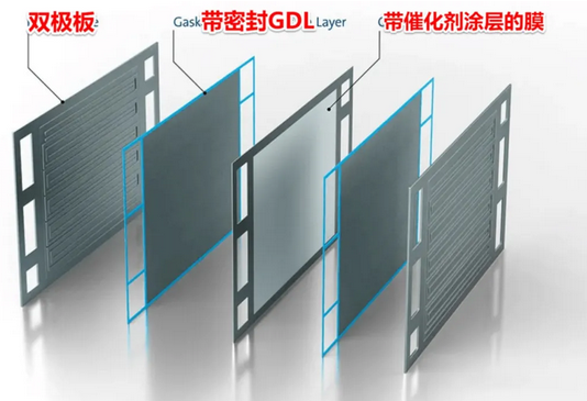 氫燃料電池雙極板材料工藝分析