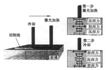 玻璃激光切割的應(yīng)用分析