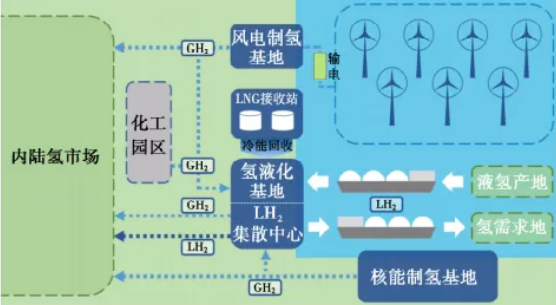 氫能發(fā)展現(xiàn)狀和未來應(yīng)用趨勢(shì)